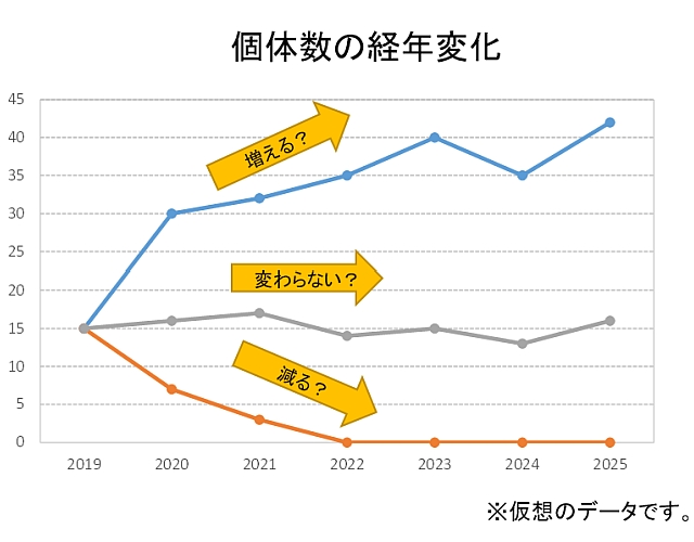 経年変化をみる棒グラフの例