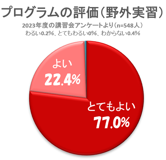 プログラムの評価（野外実習）