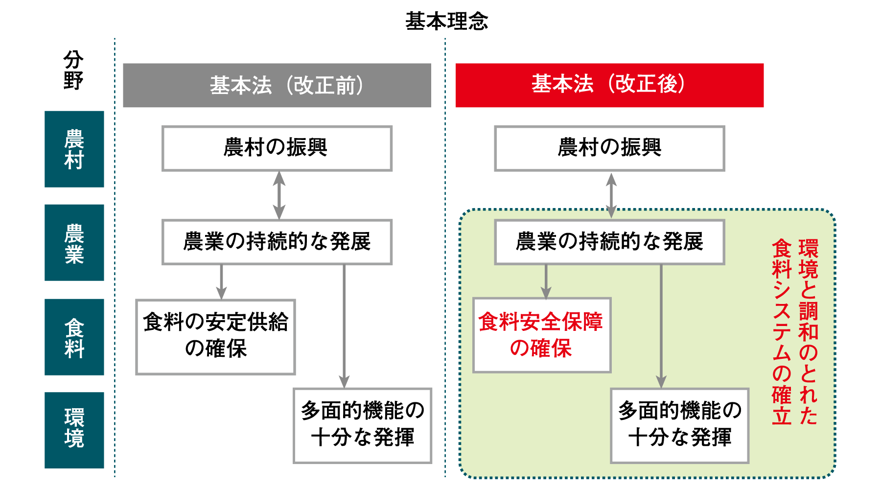 基本理念の図