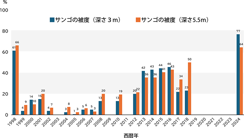 辺野古沖のサンゴの被度の変化