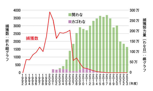 マングースの捕獲数と捕獲努力量の推移