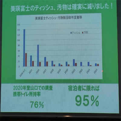 ティッシュ汚物の減少グラフ