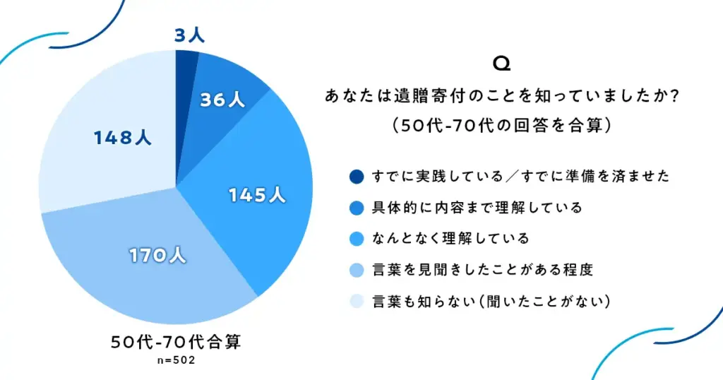 遺贈寄付のことを知っていたか？アンケート結果の円グラフ