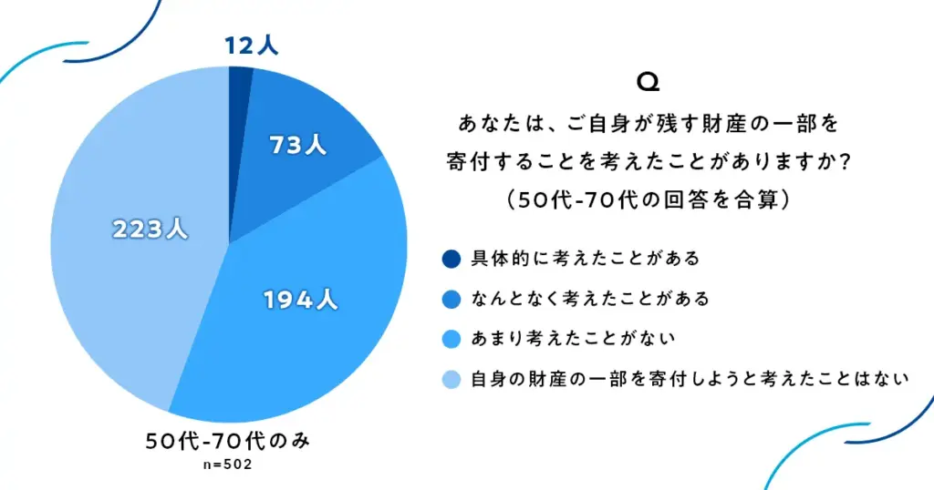 財産の一部を寄付することを考えたことがあるか？アンケート結果の円グラフ