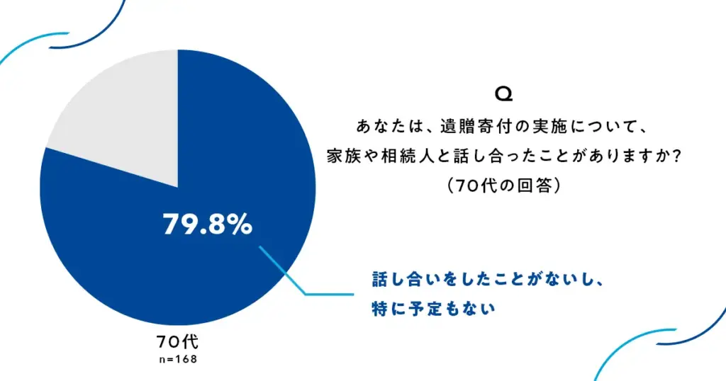 寄付について相談したことがあるか？アンケート結果の円グラフ