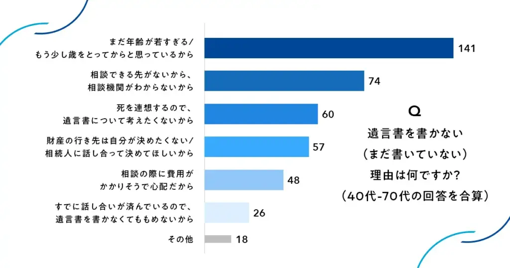 遺言書を書かない理由についてのアンケート結果のグラフ